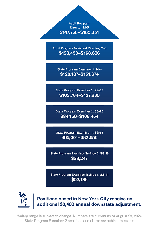 Career path for State Program Examiners