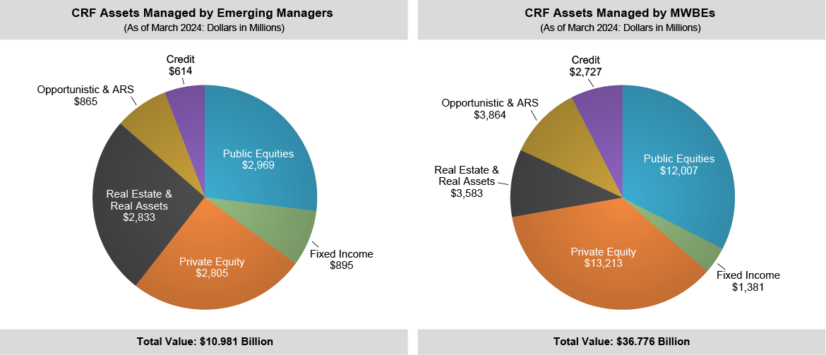 Two pie charts showing breakdown of CRF assets