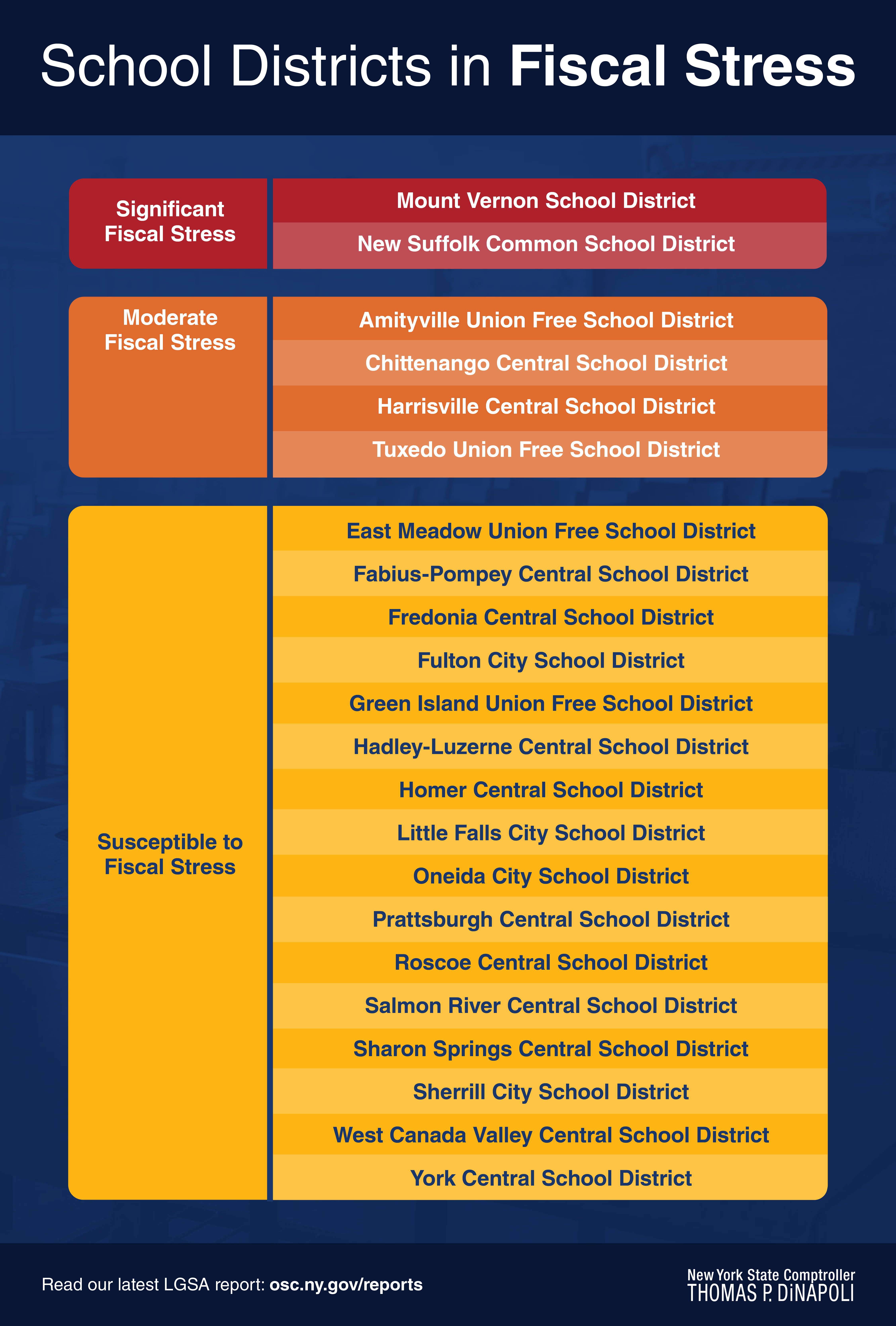 School Districts in Fiscal Stress