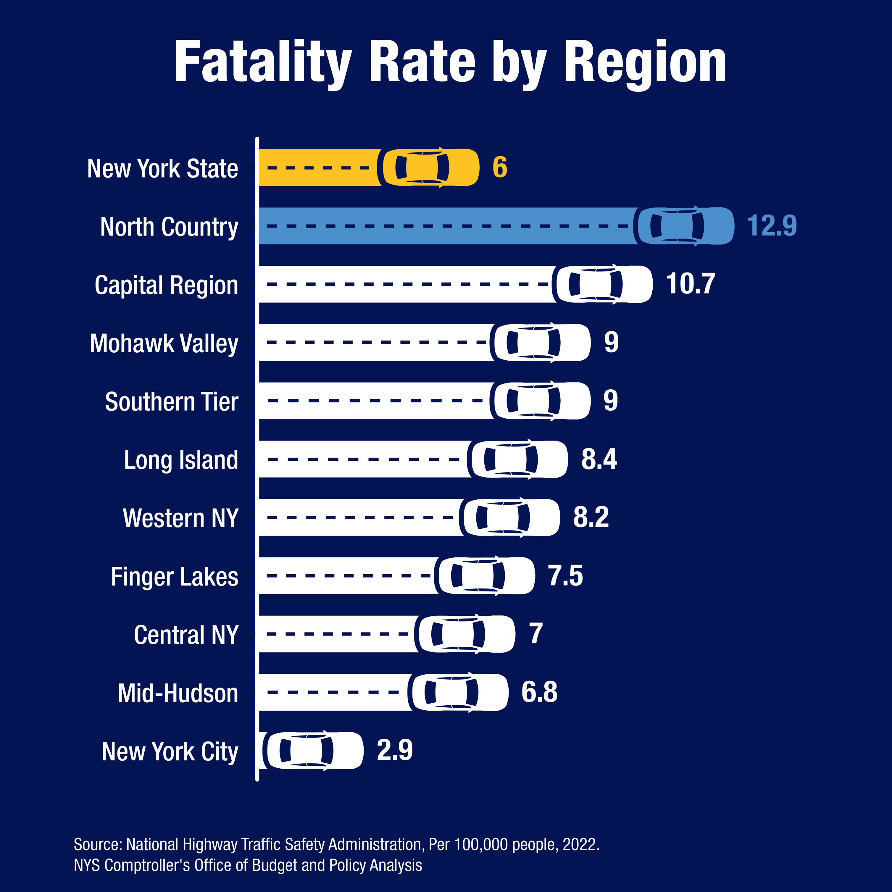 Vehicle fatality rate by NY region.
