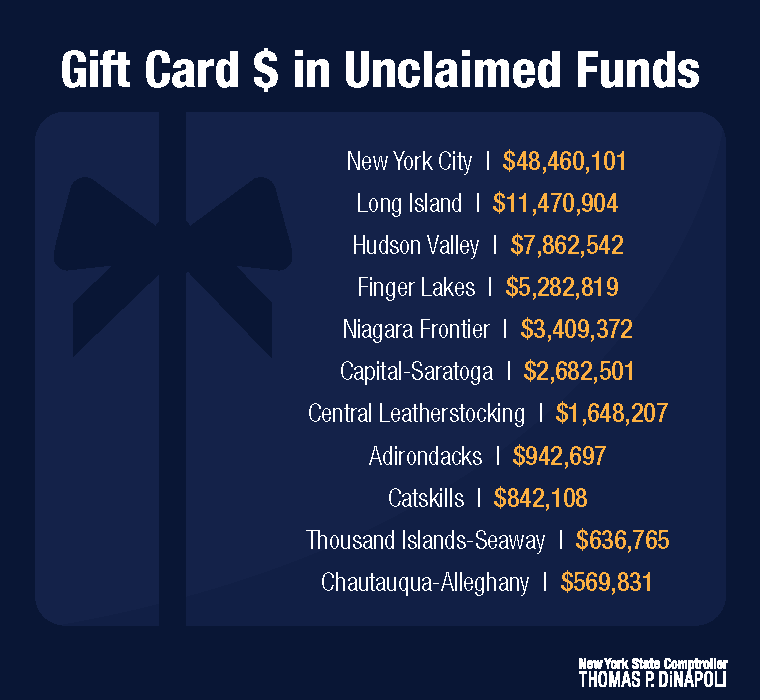 Gift Card money in Unclaimed Funds in different regions of the state. 