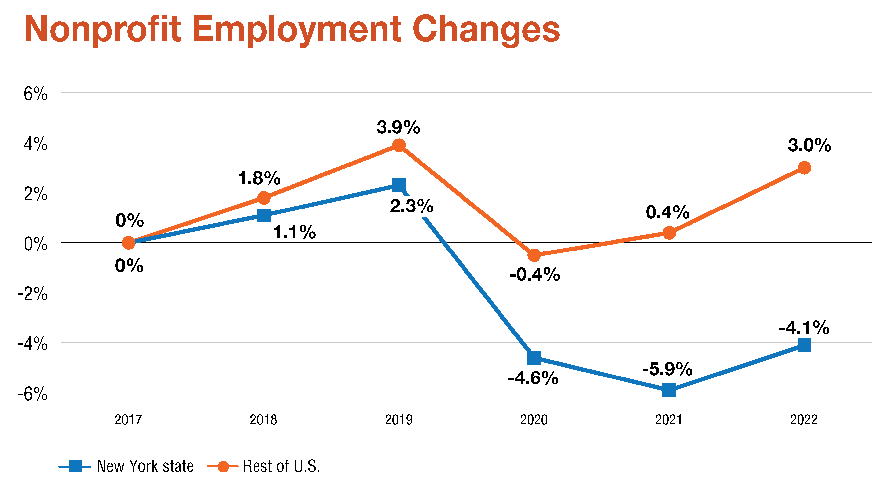 Nonprofit Employment Changes Chart