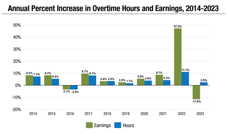 Column chart of annual percent increase in overtime hours and earnings from 2014 to 2023 in NY.