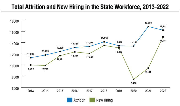 Line chart of total attrition and new hiring in NY State workforce from 2013-2022.