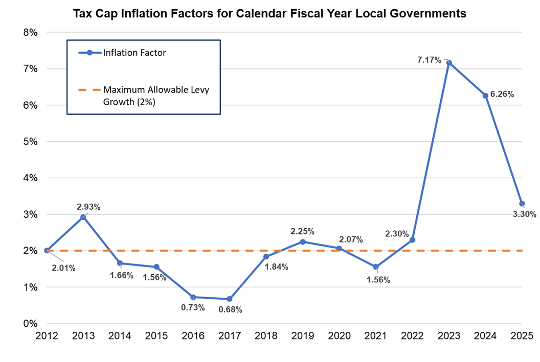 Chart of tax cap inflation factors for calendar fiscal year local governments for years 2012-2025.