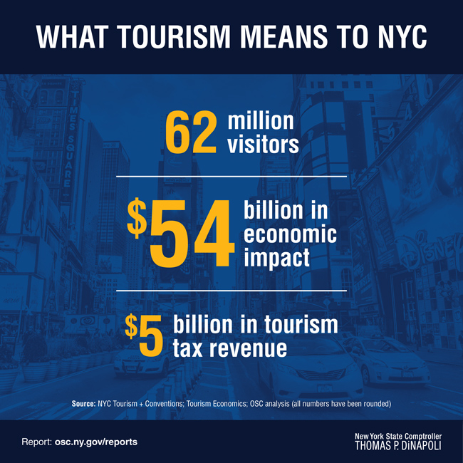 What Tourism Means to NYC