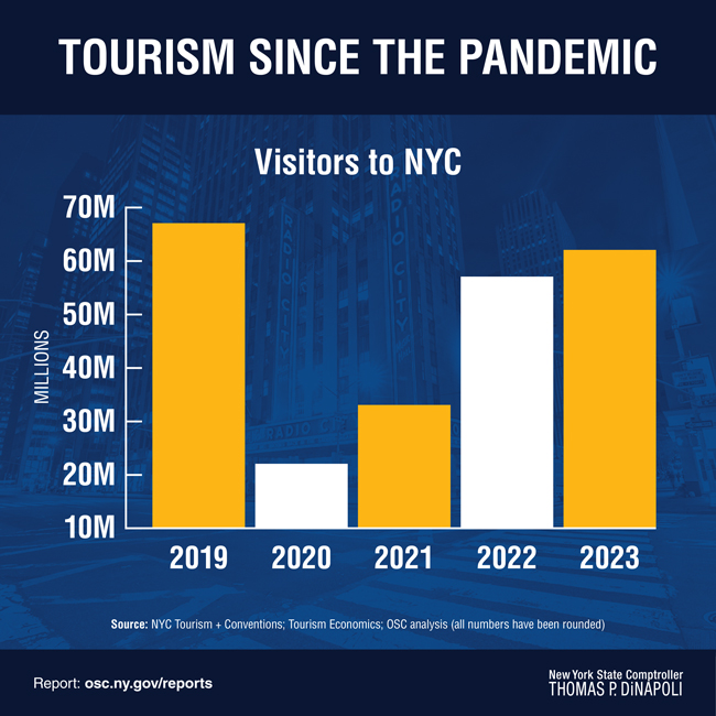 Tourism Since the Pandemic