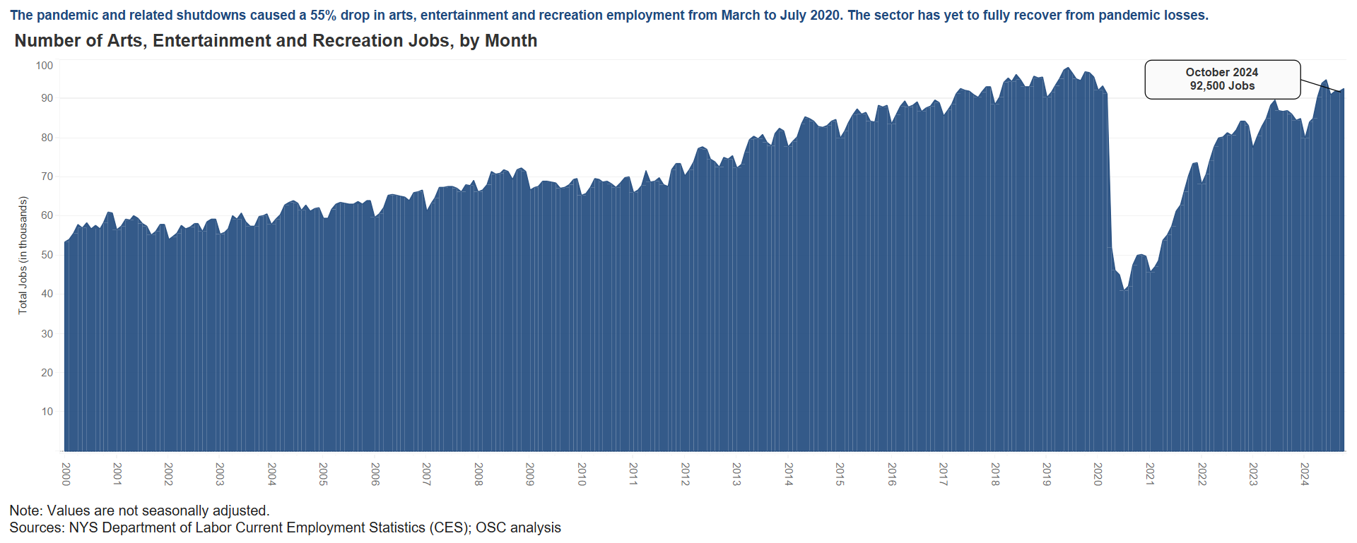 Arts, Entertainment and Recreation Sector - Employment