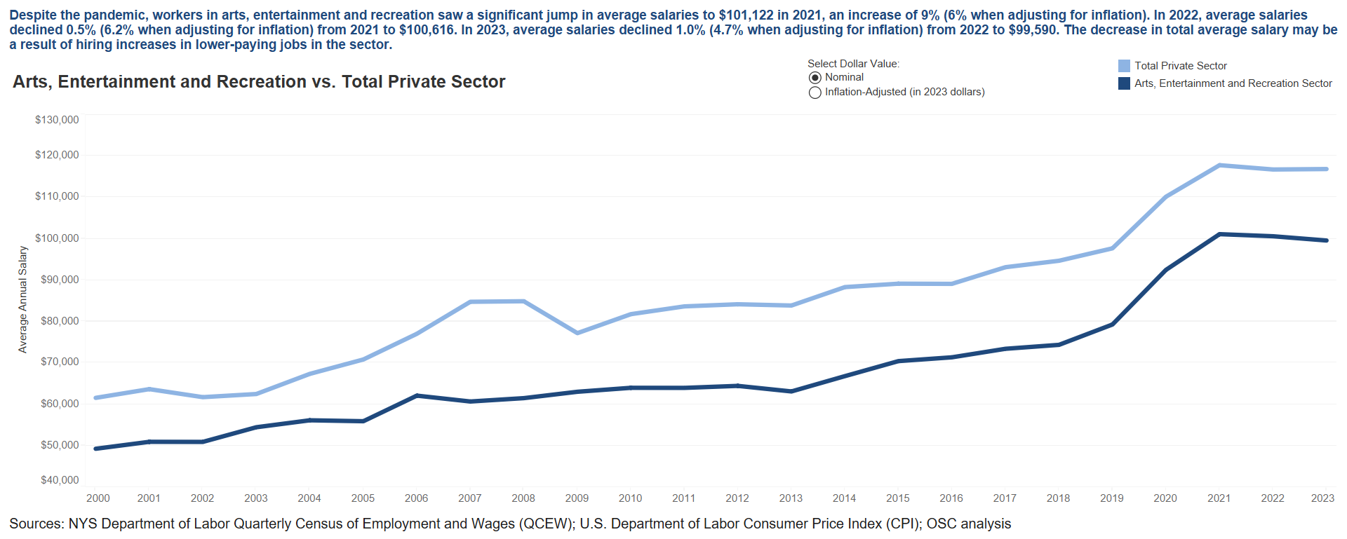 Arts, Entertainment and Recreation Sector - Average Salaries