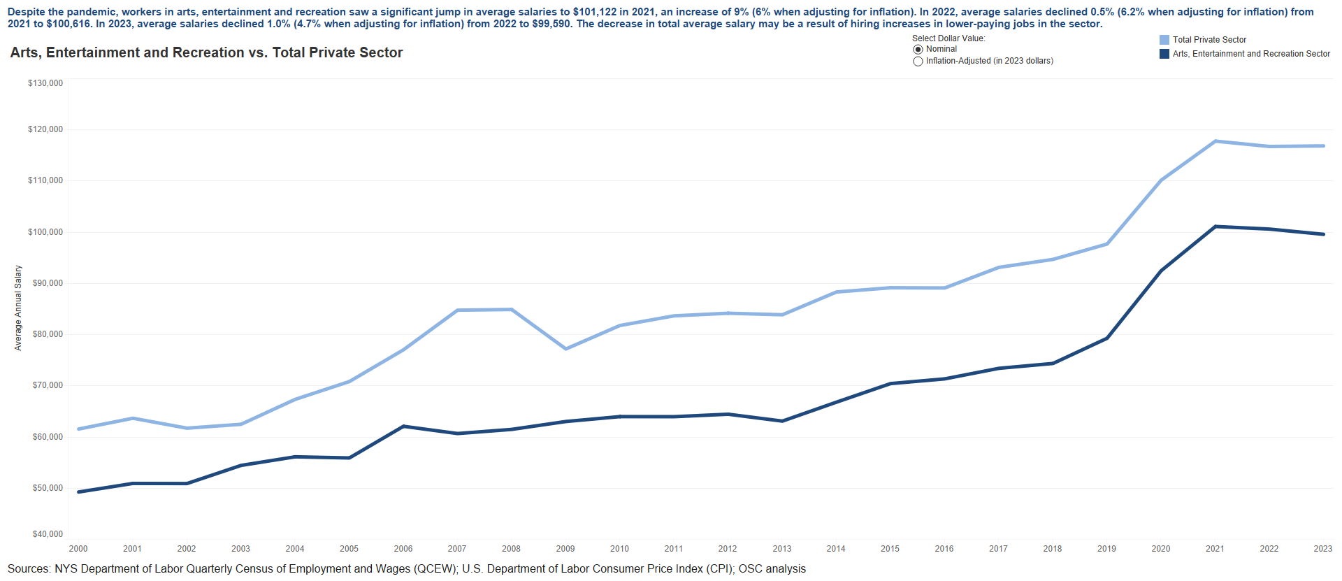 Arts, Entertainment and Recreation Sector - Average Salaries