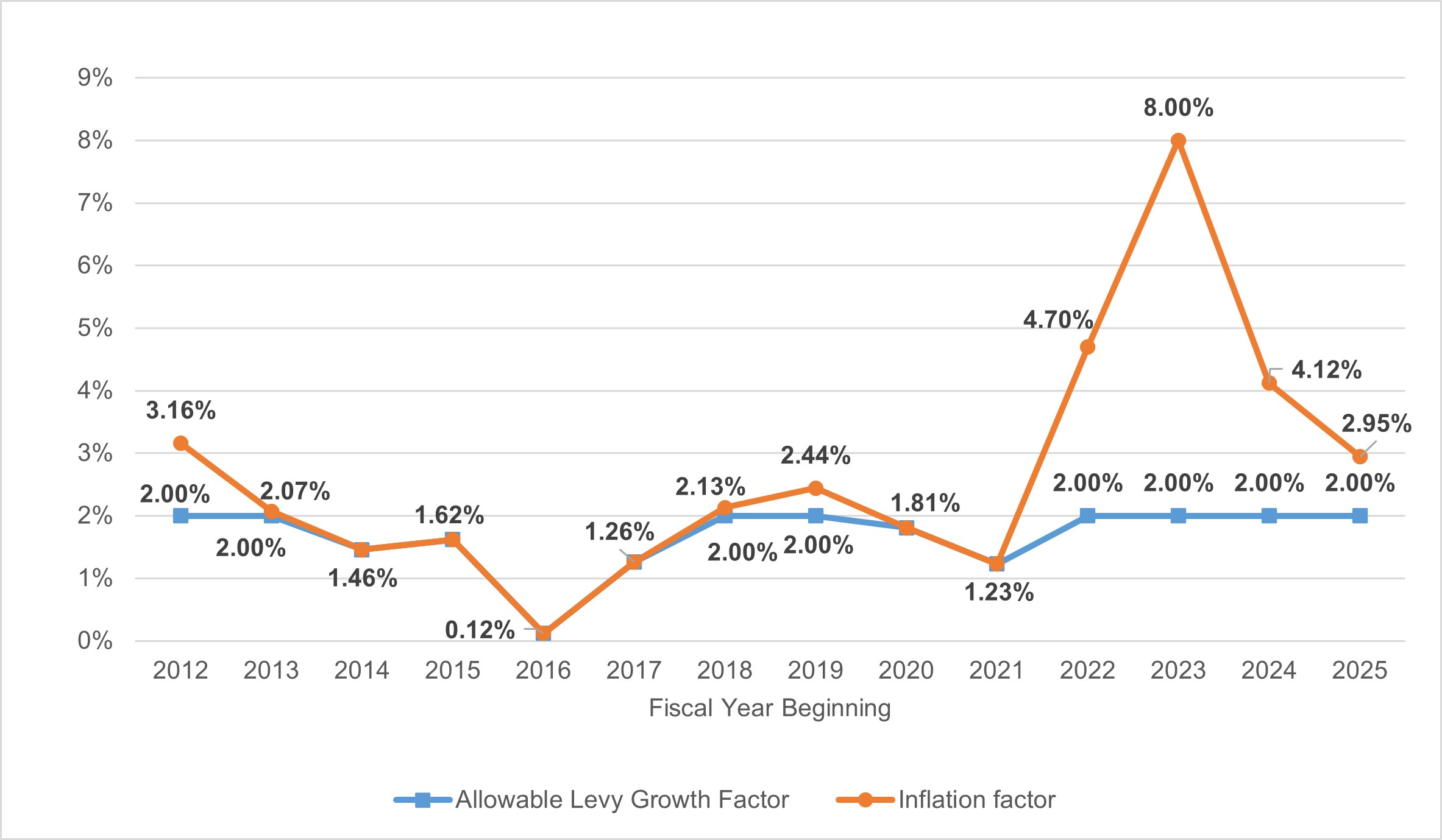 line chart comparing allowable levy growth versus inflation factor from 2012 until 2025