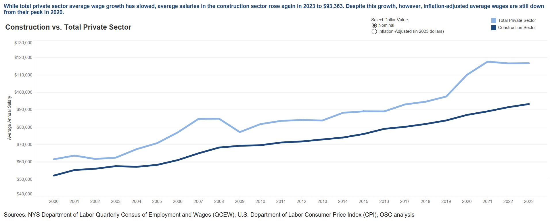 Construction Sector - Average Salaries