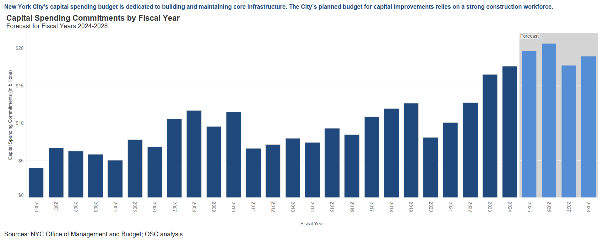 Construction Sector - Capital Spending