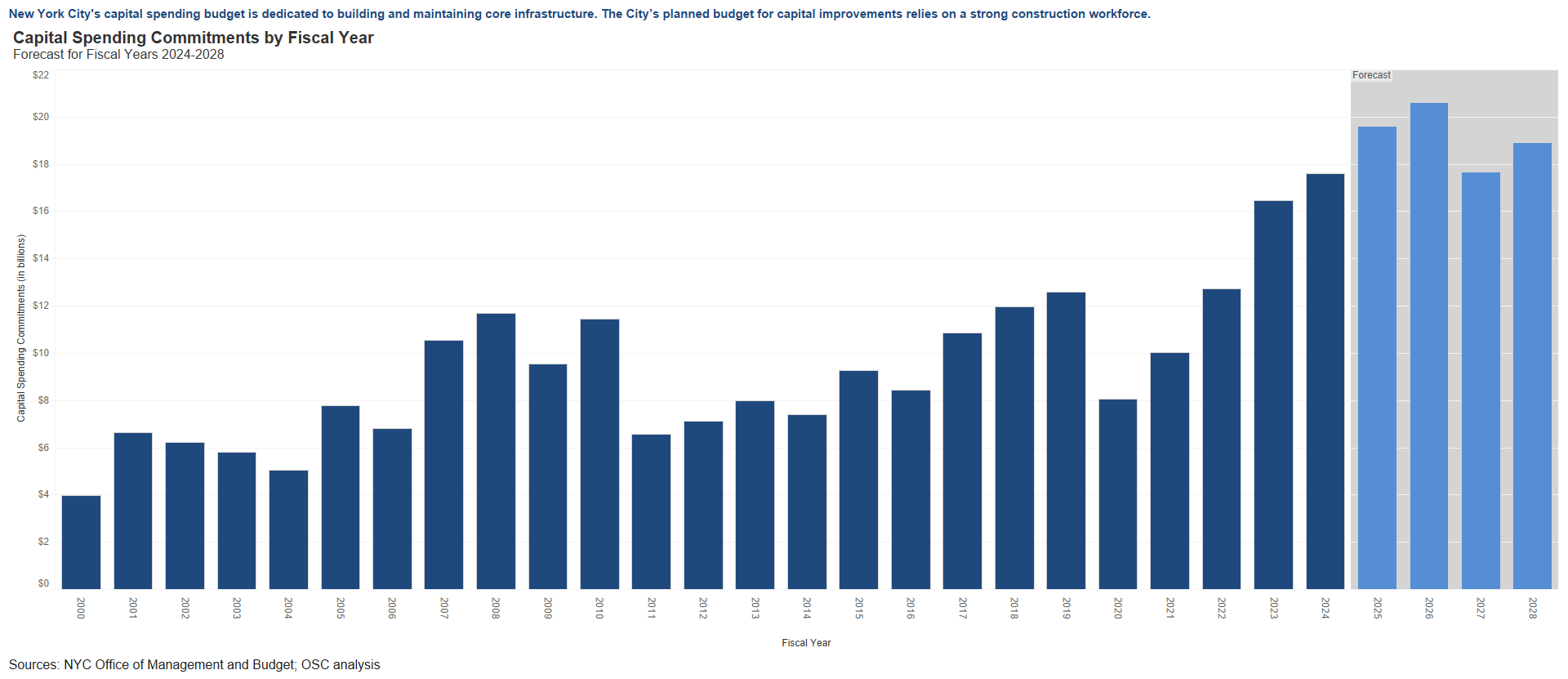 Construction Sector - Capital Spending