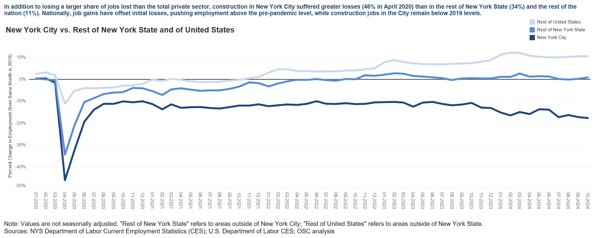 Construction Sector - City, State, Nation