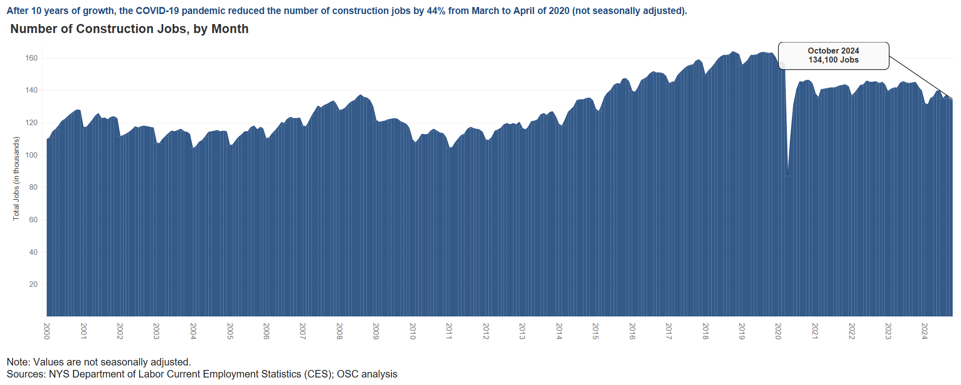 Construction Sector - Employment