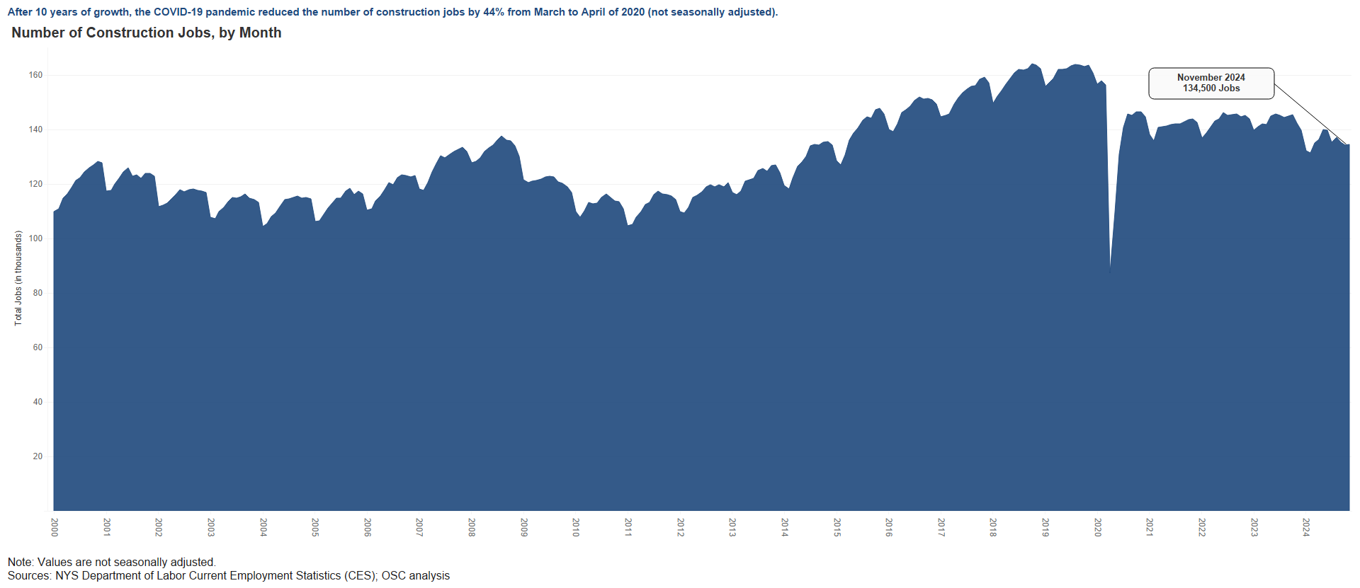 Construction Sector - Employment