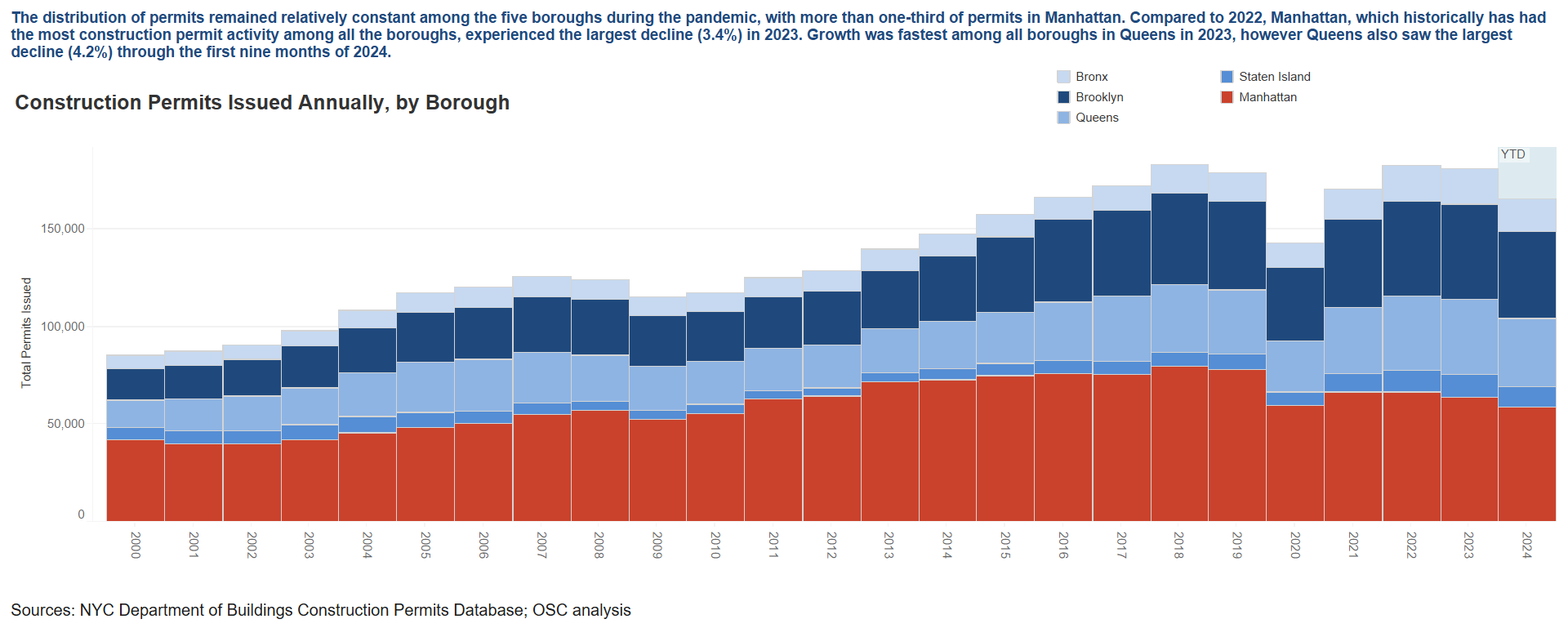 Construction Sector - Permits by Borough