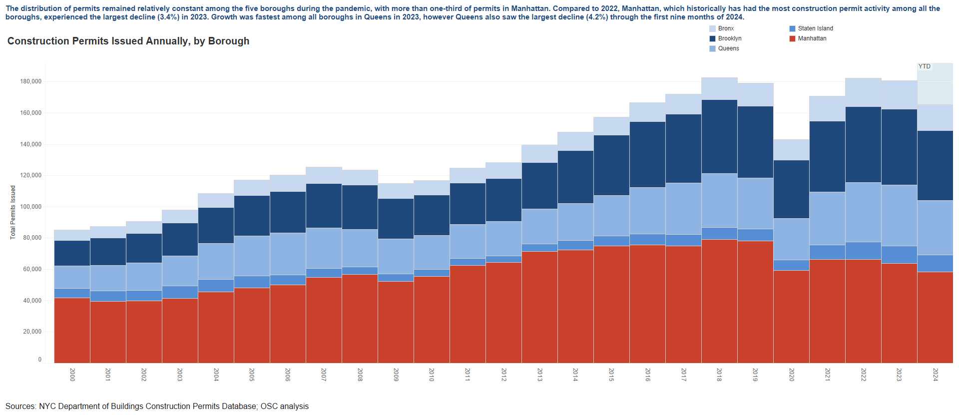 Construction Sector - Permits by Borough