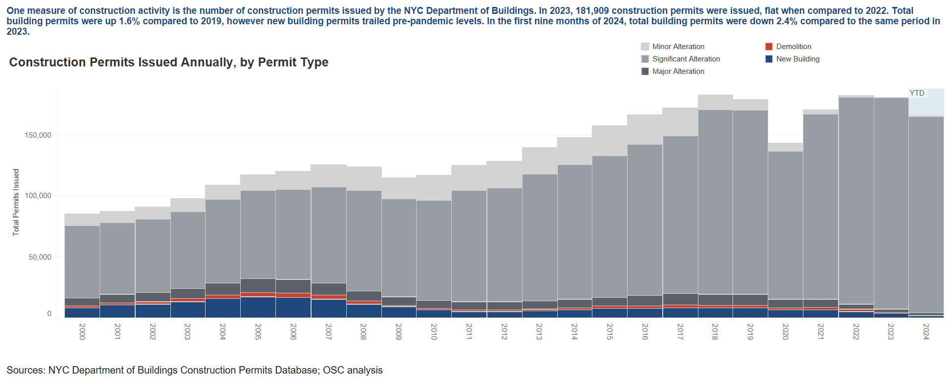 Construction Sector - Construction Permits