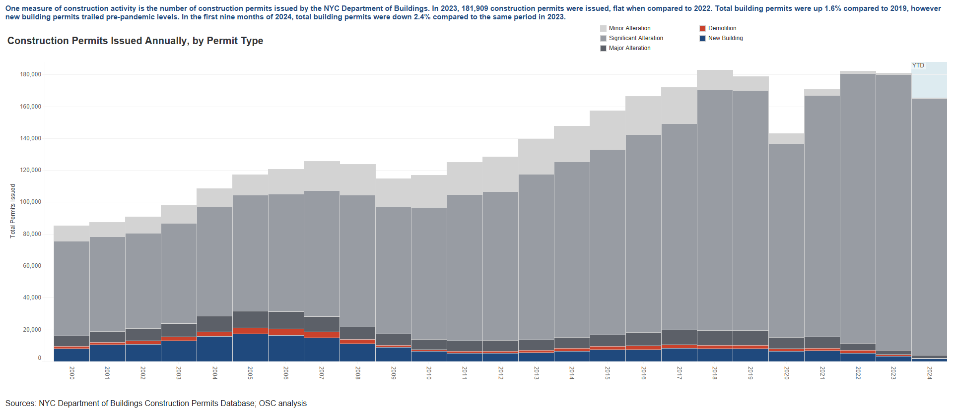 Construction Sector - Construction Permits