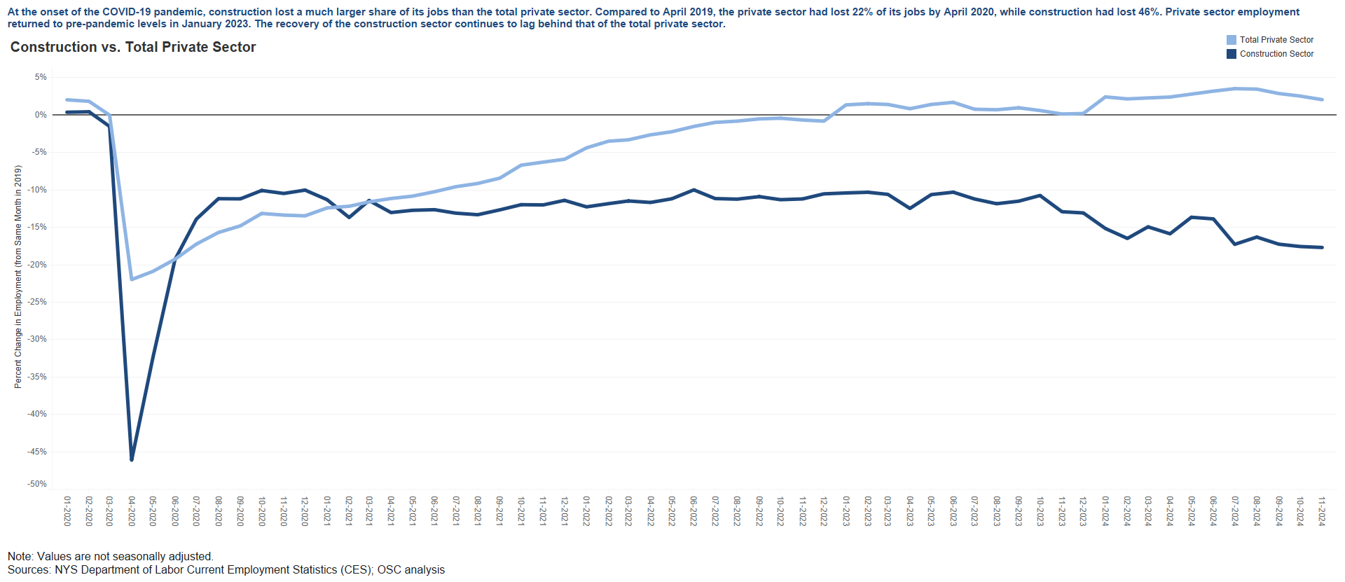 Construction Sector - Private Sector