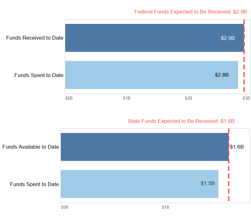 Federal COVID Relief - Emergency Rental Assistance - Mobile