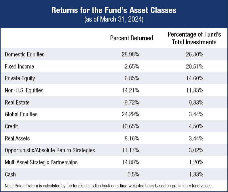 Returns for New York State Common Retirement Fund's Asset Classes as of March 31,2024