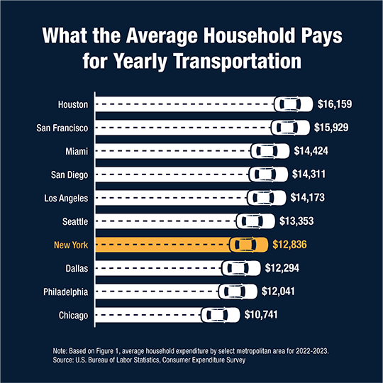 Chart showing New York City has lower household costs for yearly transportation compared to other major cities including Houston, San Francisco, Miami, San Diego, Los Angeles and Seattle