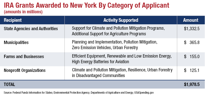 table of inflation reduction act grants broken down by recipient, activity supported and amount in millions of funding awarded