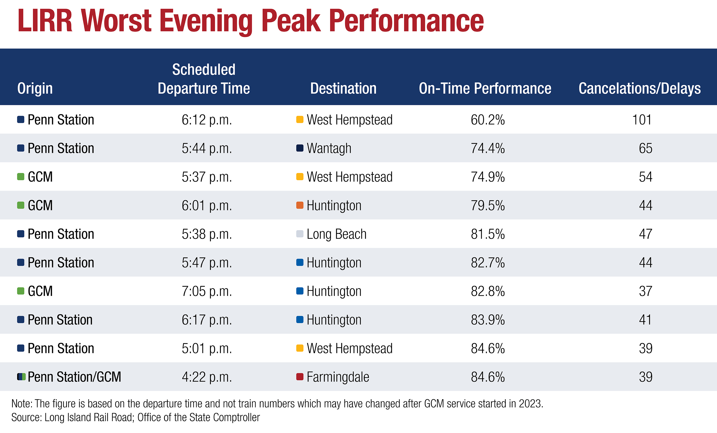 Chart - Long Island Railroad Evening hours Peak Performance data