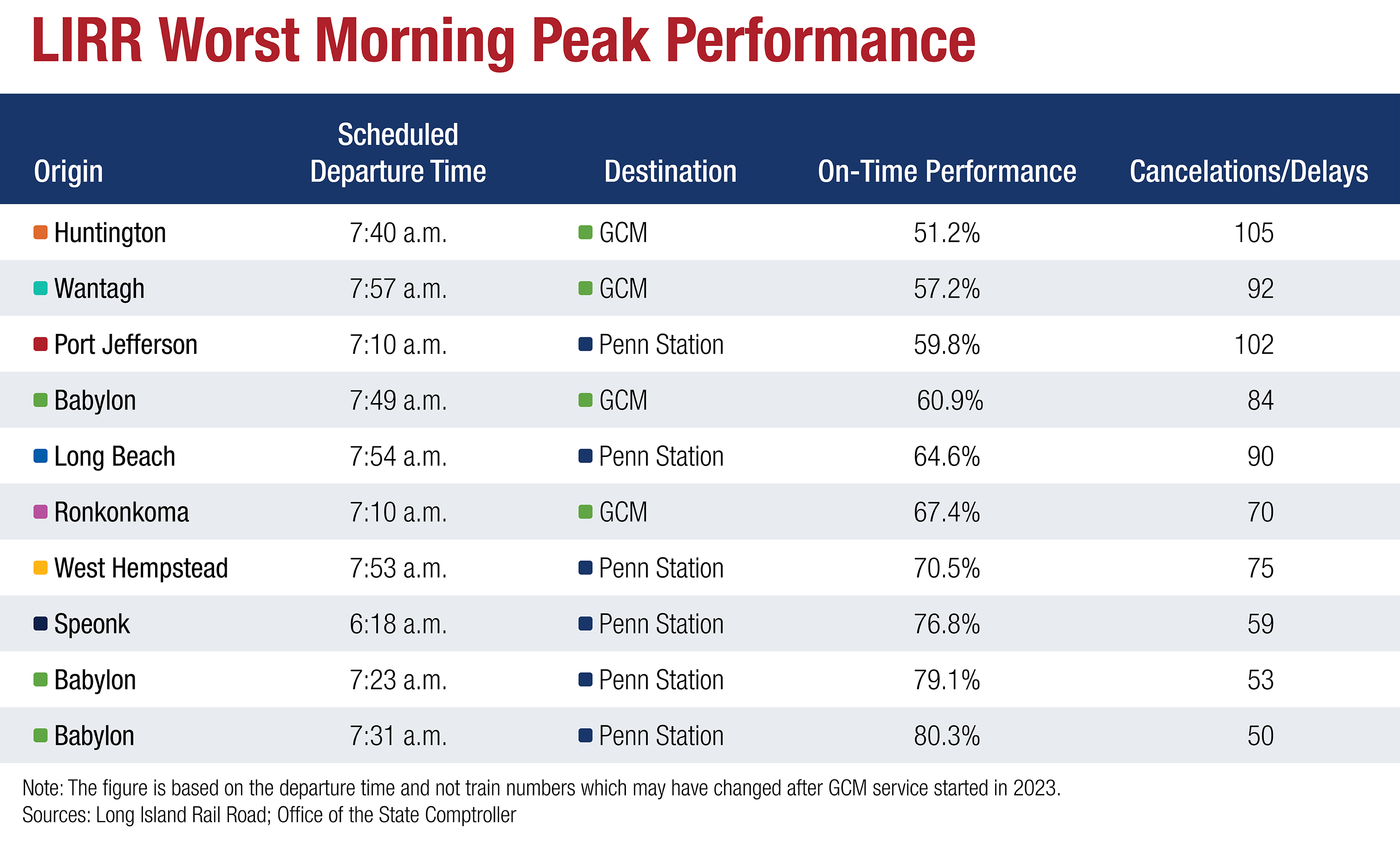 Chart - Long Island Railroad morning hours Peak Performance data