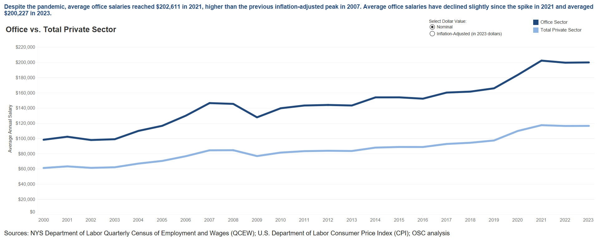 Office Sector - Average Salaries