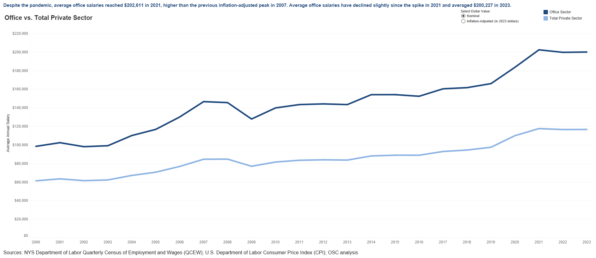 Office Sector - Average Salaries