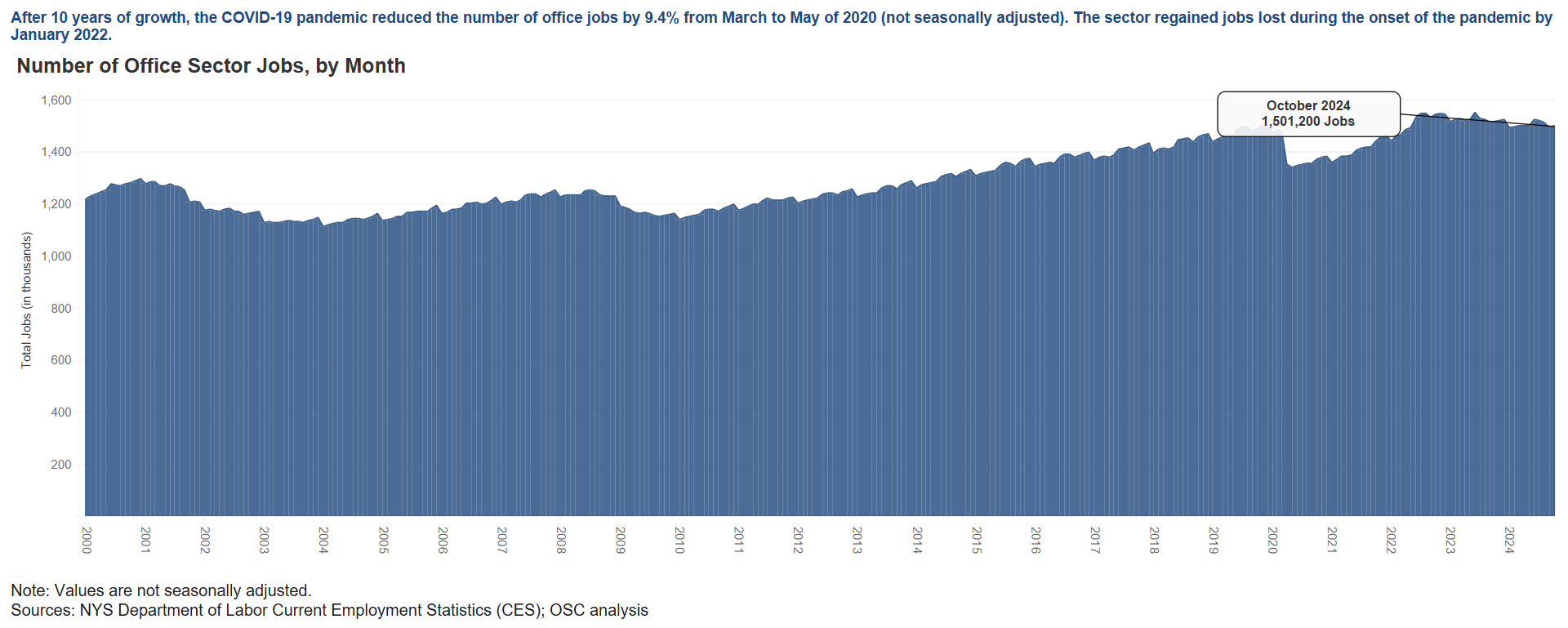 Office Sector - Employment