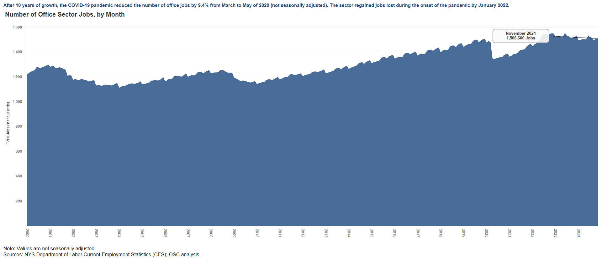 Office Sector - Employment