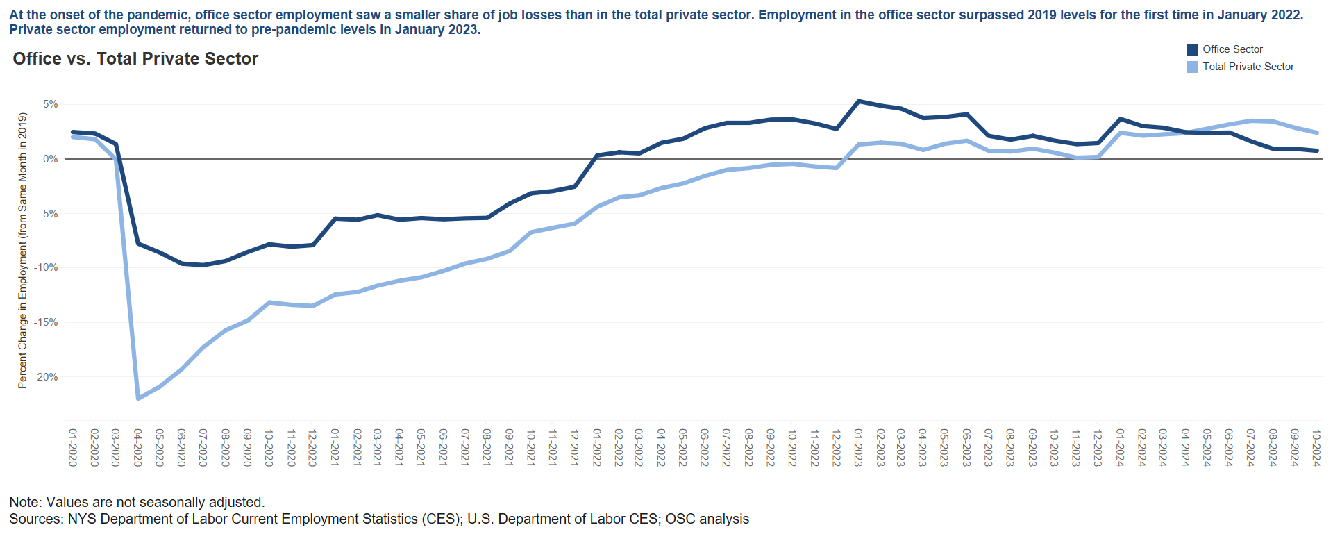 Office Sector - Private Sector