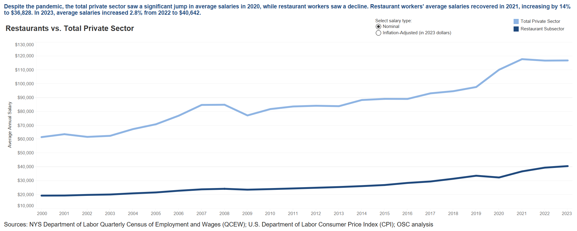 Restaurant Sector - Average Salaries