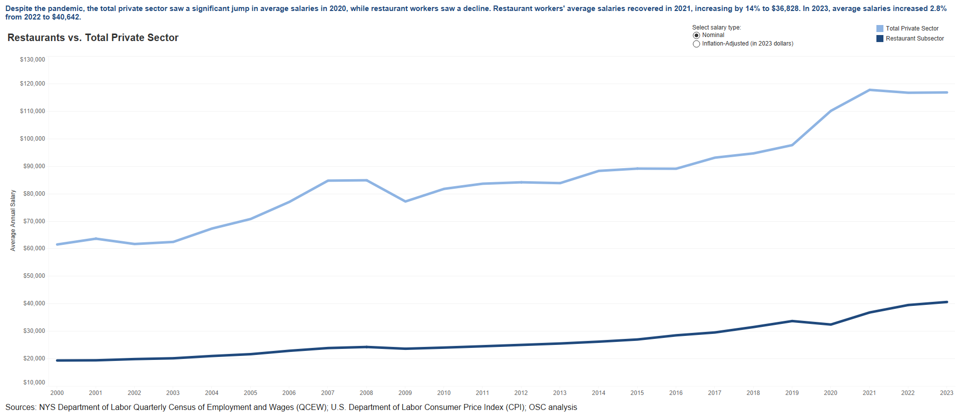 Restaurant Sector - Average Salaries