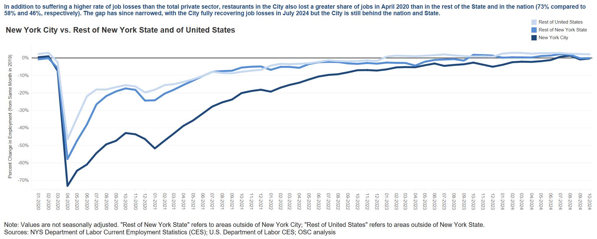 Restaurant Sector - City, State, Nation