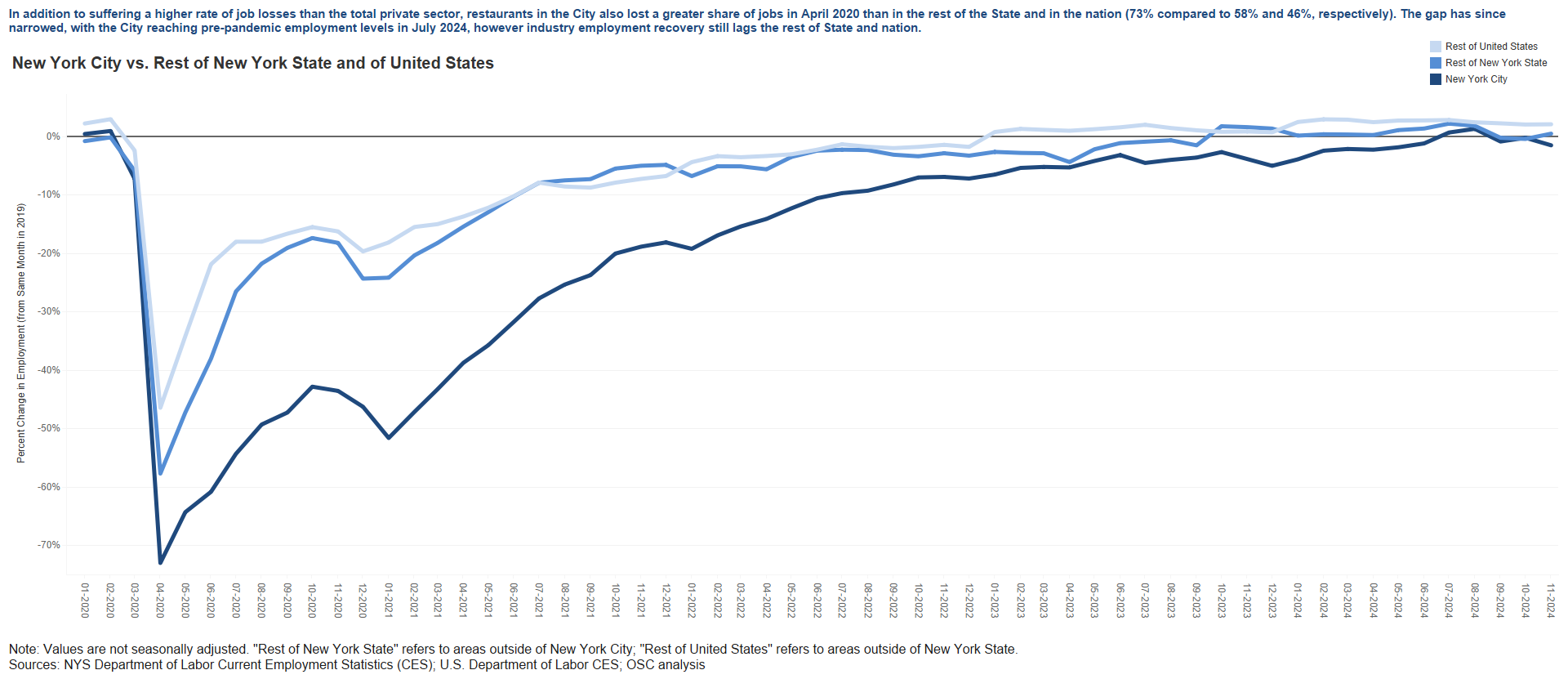 Restaurant Sector - City, State, Nation