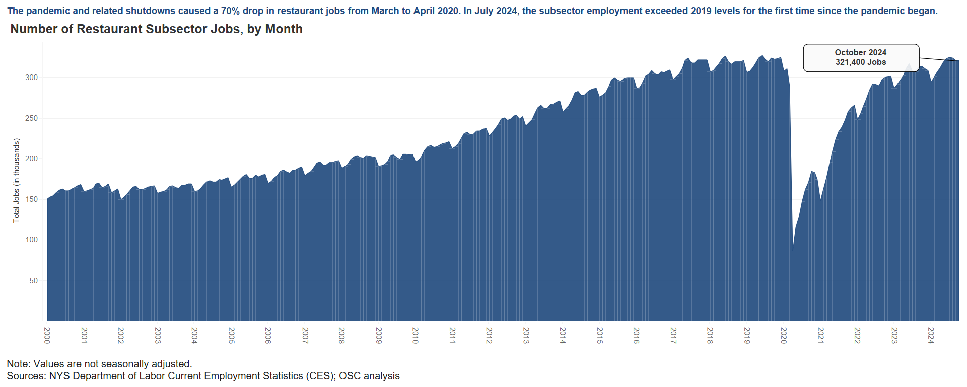 Restaurant Sector - Employment