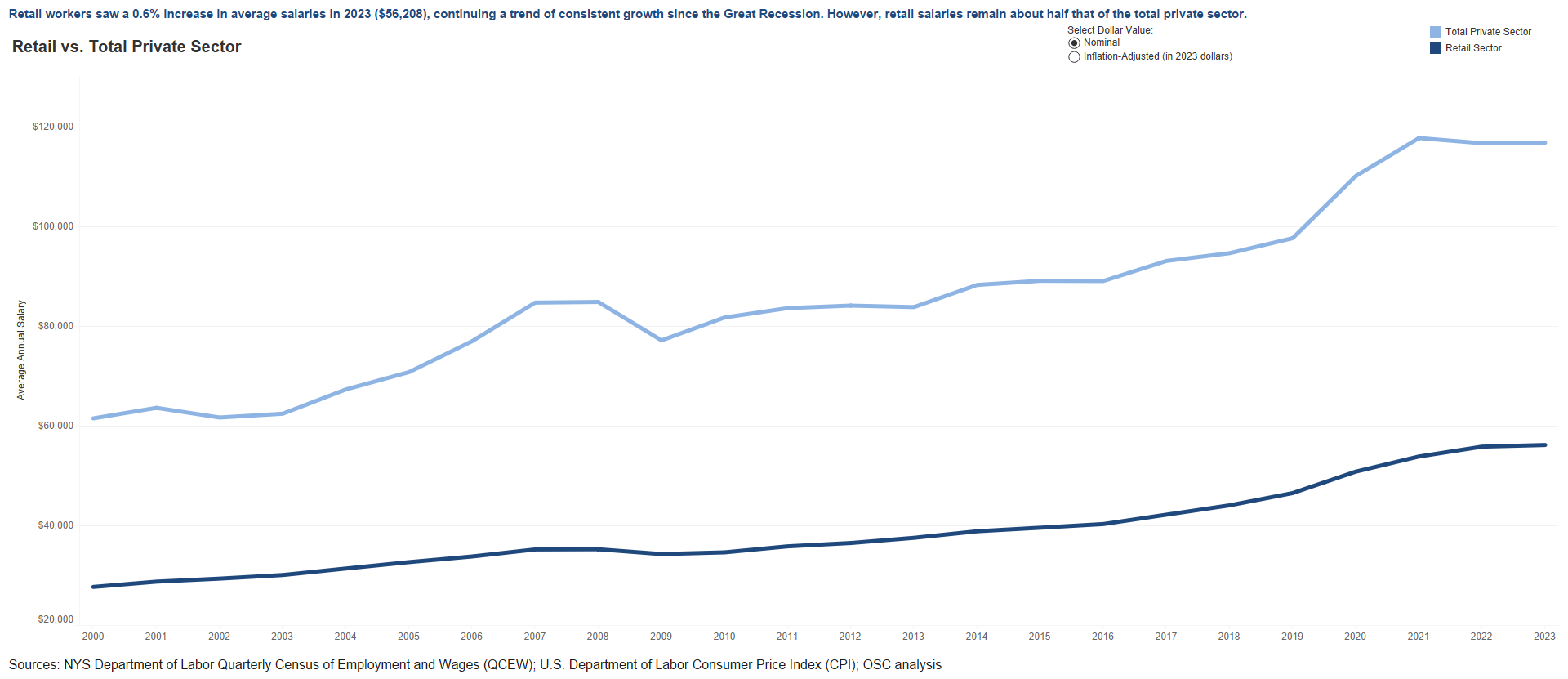 Retail Sector - Average Salaries