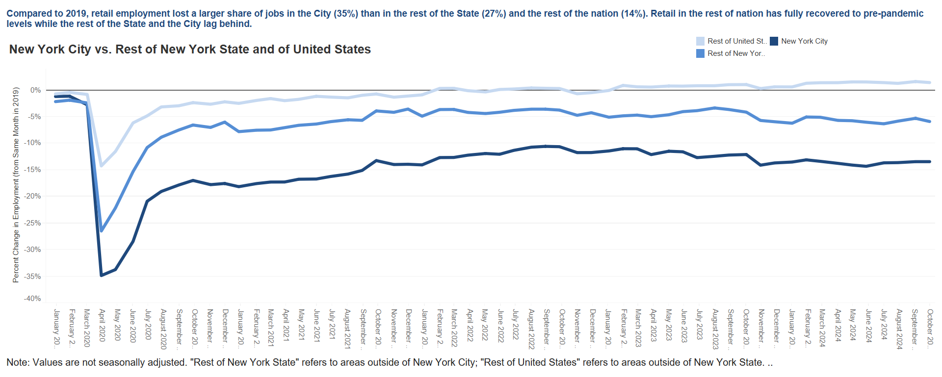 Retail Sector - City, State, Nation