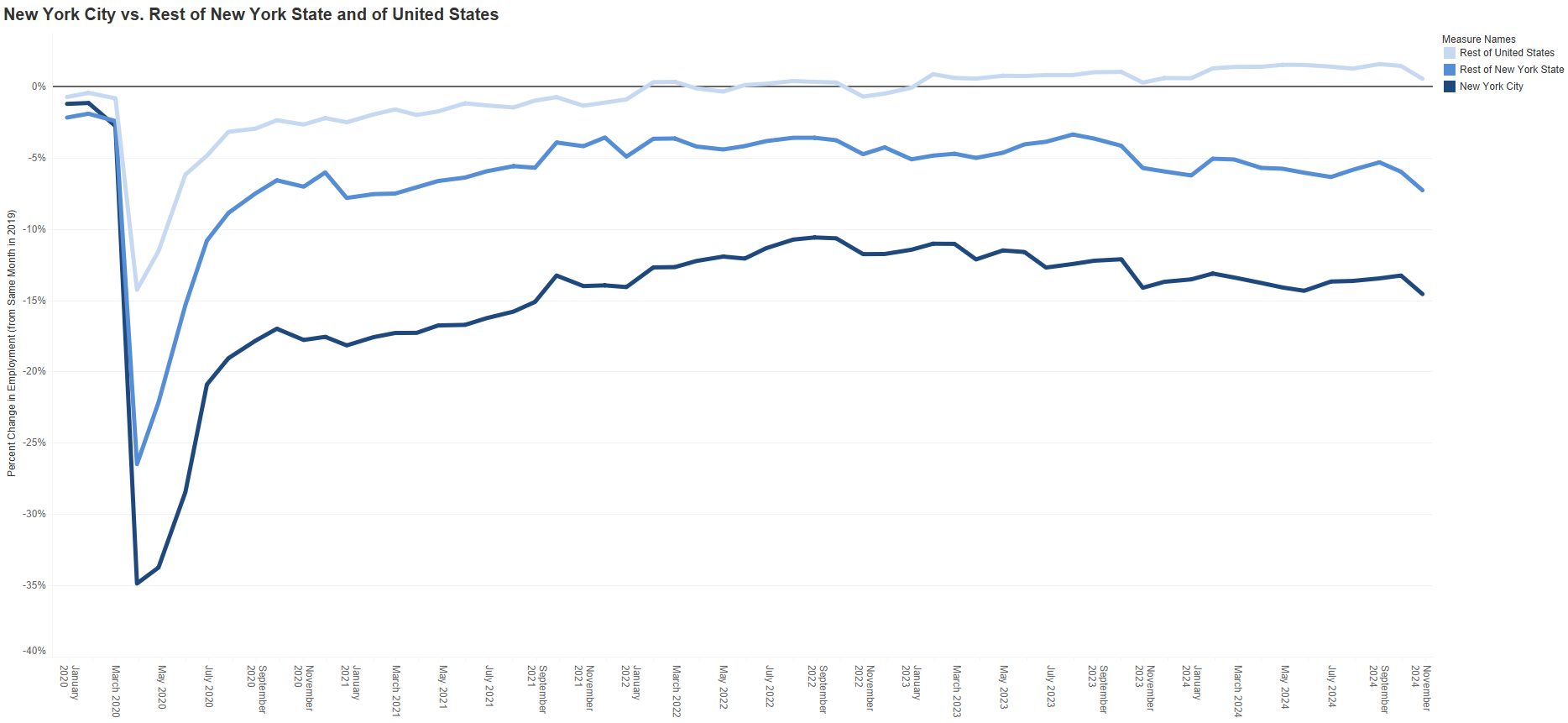 Retail Sector - City, State, Nation