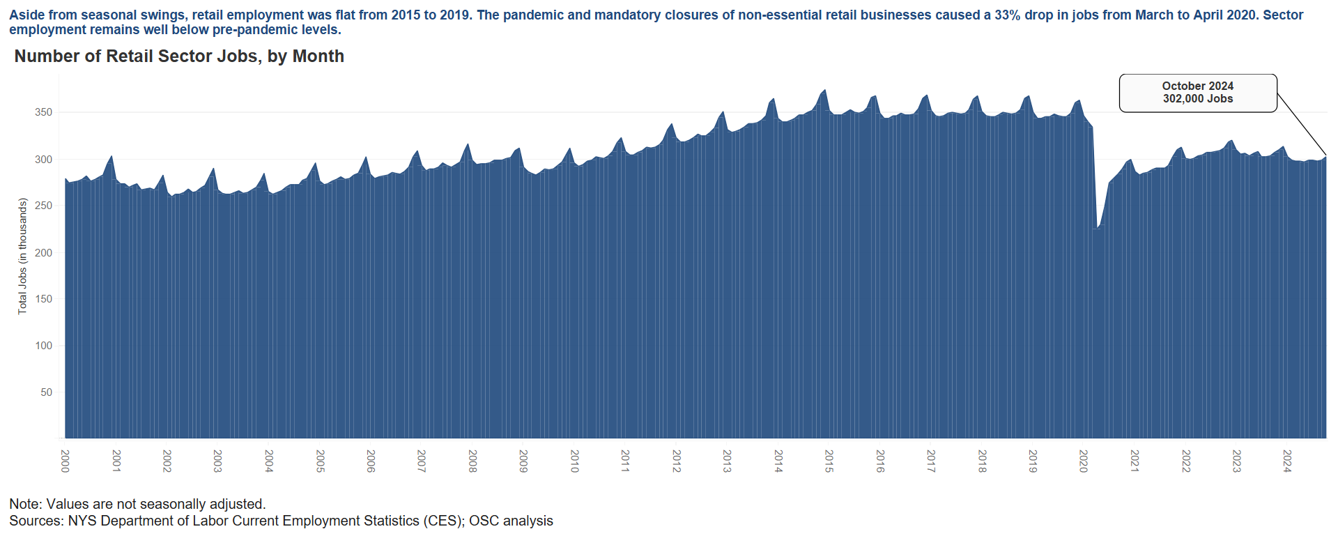 Retail Sector - Employment