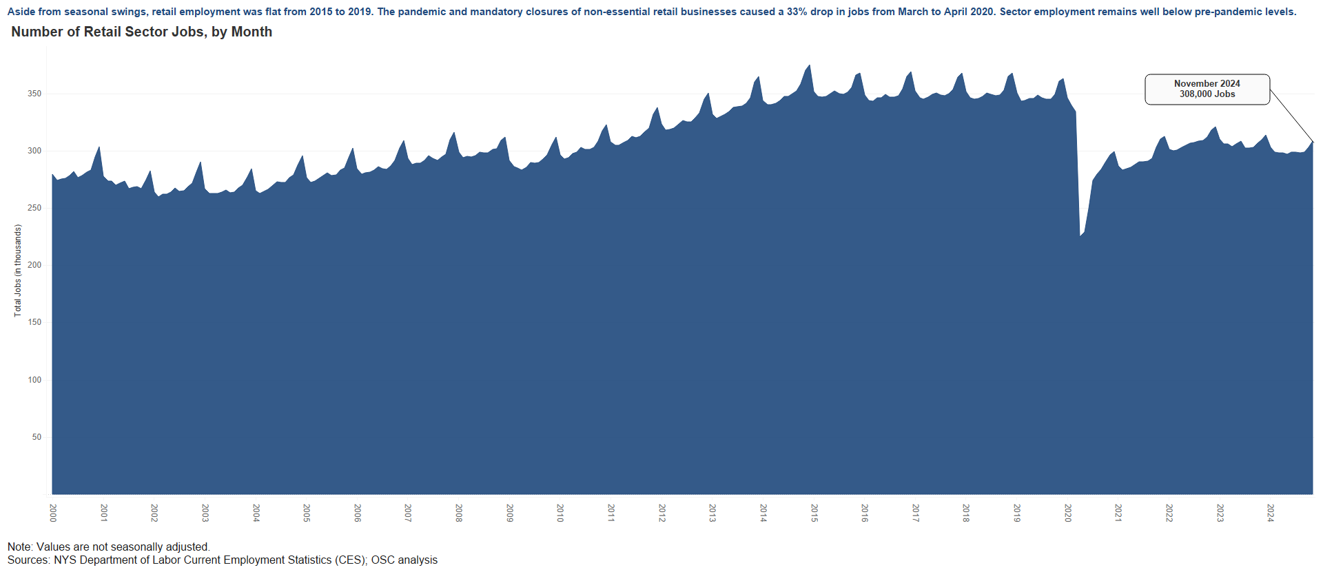 Retail Sector - Employment