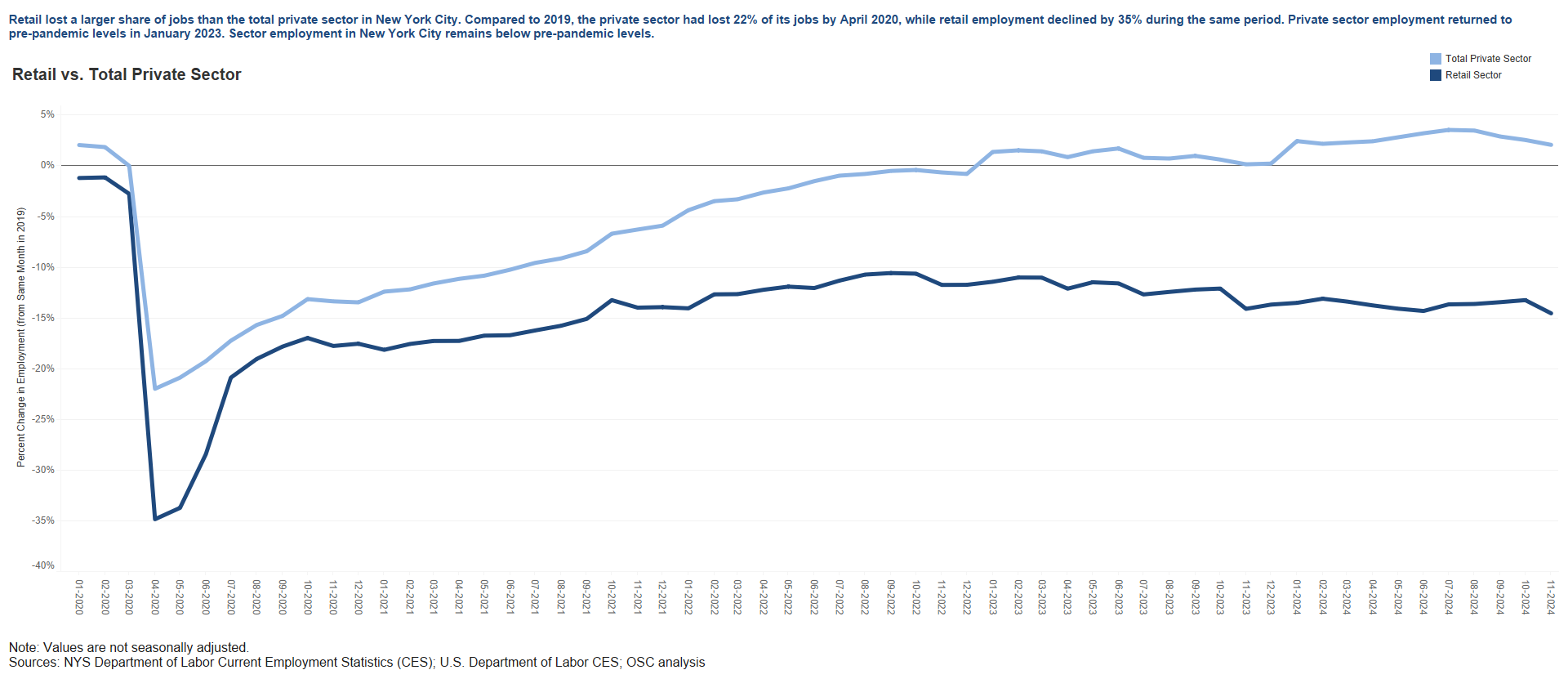 Retail Sector - Private Sector