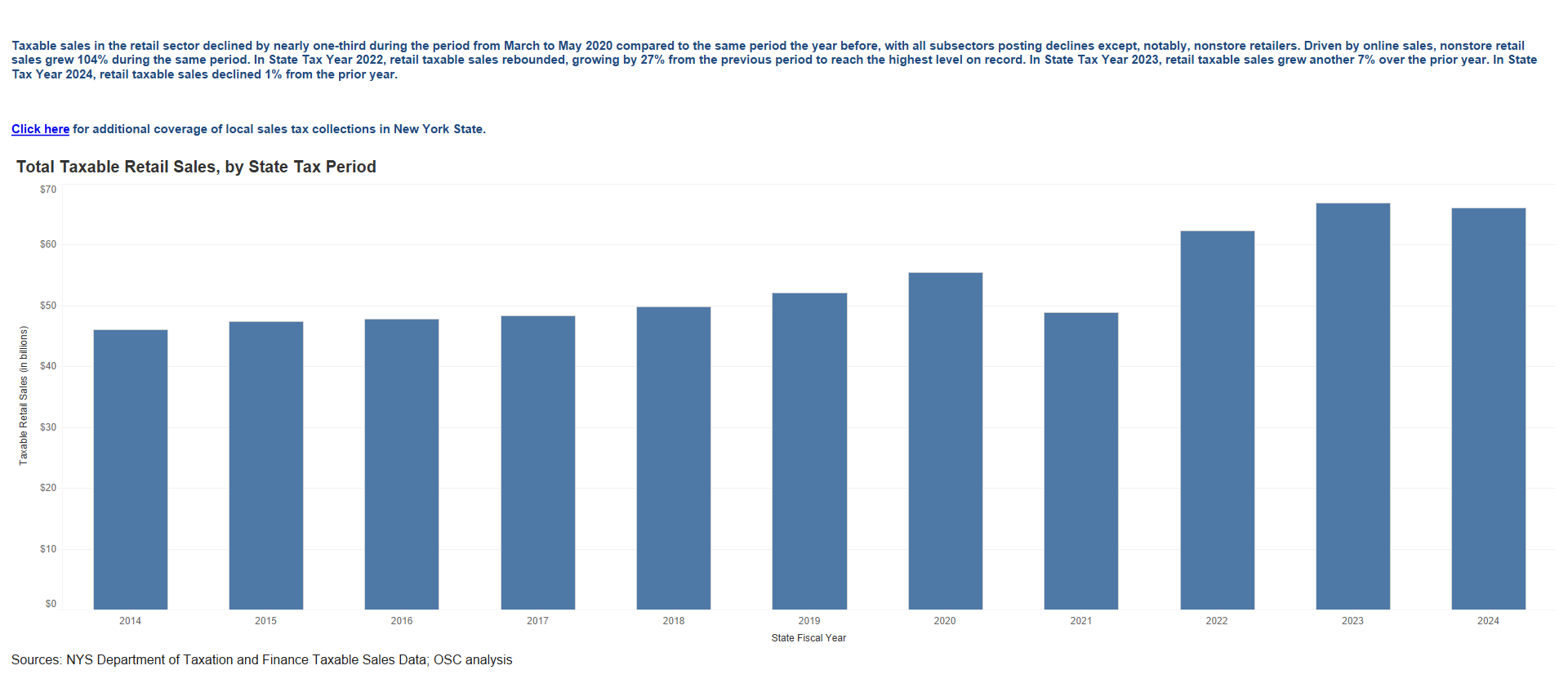 Retail Sector - Taxable Sales