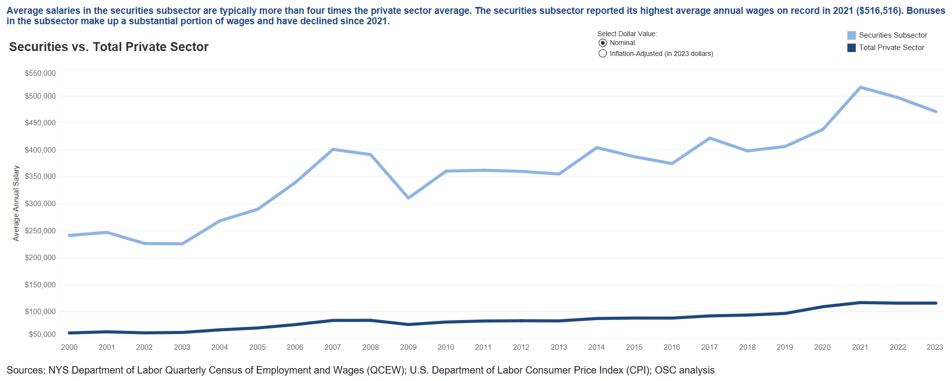 Securities - Average Salaries